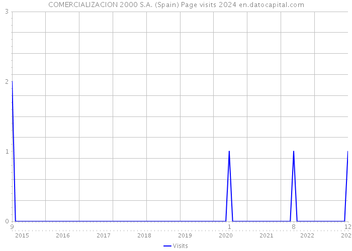 COMERCIALIZACION 2000 S.A. (Spain) Page visits 2024 