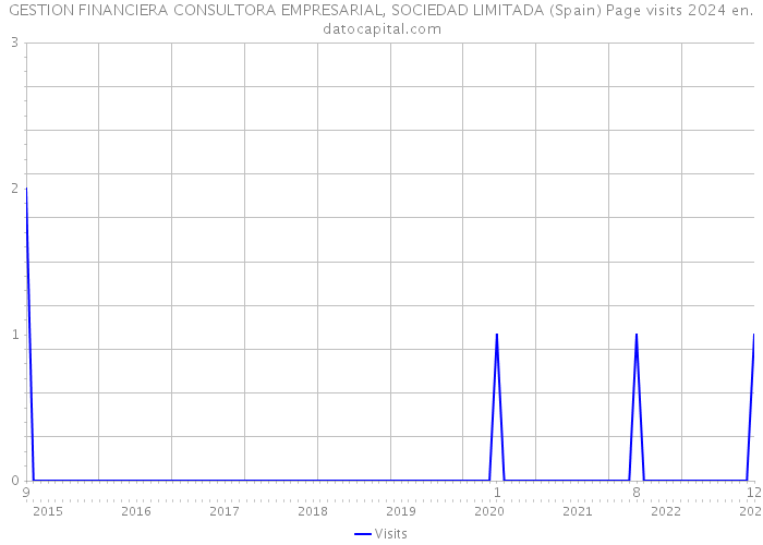 GESTION FINANCIERA CONSULTORA EMPRESARIAL, SOCIEDAD LIMITADA (Spain) Page visits 2024 