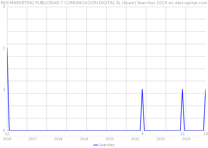 RDS MARKETING PUBLICIDAD Y COMUNICACION DIGITAL SL (Spain) Searches 2024 
