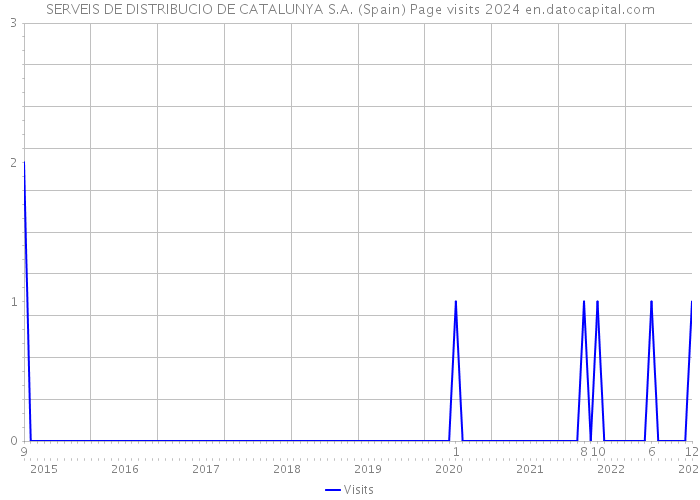 SERVEIS DE DISTRIBUCIO DE CATALUNYA S.A. (Spain) Page visits 2024 