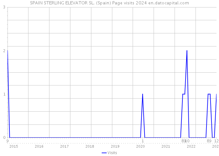 SPAIN STERLING ELEVATOR SL. (Spain) Page visits 2024 