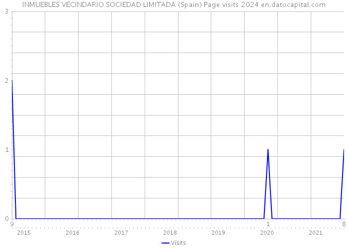 INMUEBLES VECINDARIO SOCIEDAD LIMITADA (Spain) Page visits 2024 