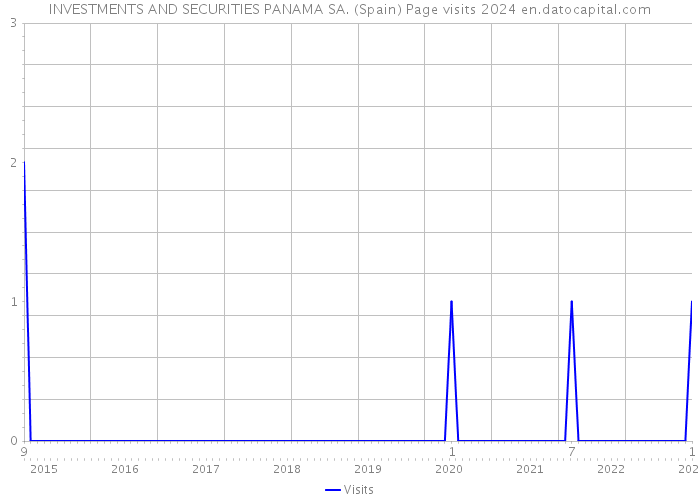INVESTMENTS AND SECURITIES PANAMA SA. (Spain) Page visits 2024 