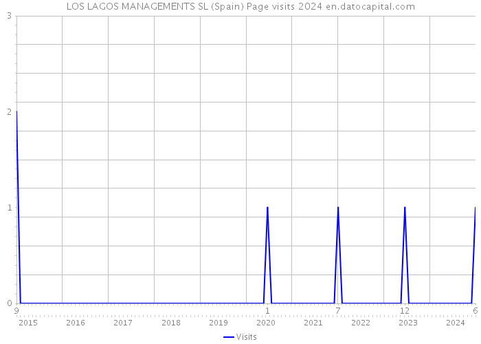 LOS LAGOS MANAGEMENTS SL (Spain) Page visits 2024 