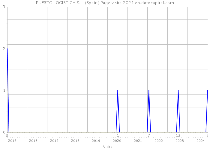 PUERTO LOGISTICA S.L. (Spain) Page visits 2024 