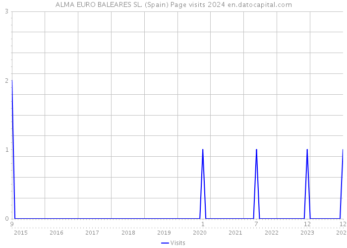 ALMA EURO BALEARES SL. (Spain) Page visits 2024 