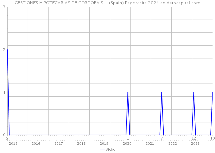 GESTIONES HIPOTECARIAS DE CORDOBA S.L. (Spain) Page visits 2024 