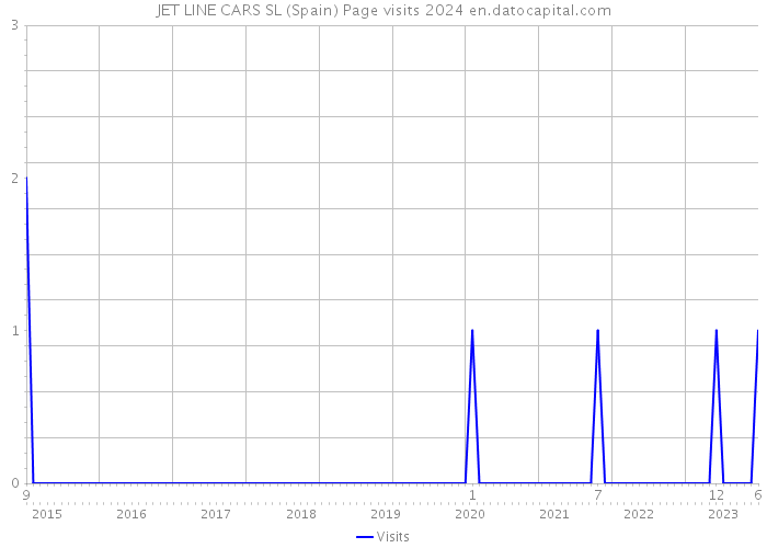 JET LINE CARS SL (Spain) Page visits 2024 