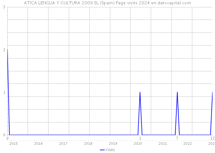 ATICA LENGUA Y CULTURA 2009 SL (Spain) Page visits 2024 