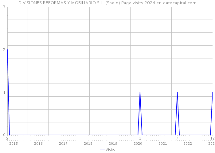 DIVISIONES REFORMAS Y MOBILIARIO S.L. (Spain) Page visits 2024 