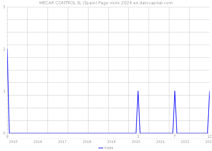 MECAR CONTROL SL (Spain) Page visits 2024 