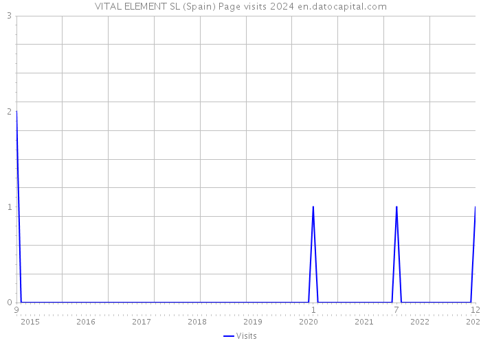 VITAL ELEMENT SL (Spain) Page visits 2024 
