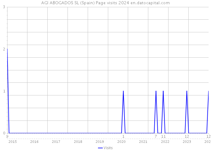 AGI ABOGADOS SL (Spain) Page visits 2024 
