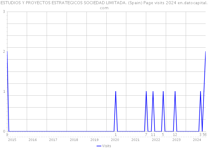 ESTUDIOS Y PROYECTOS ESTRATEGICOS SOCIEDAD LIMITADA. (Spain) Page visits 2024 