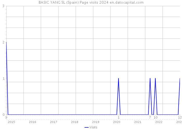 BASIC YANG SL (Spain) Page visits 2024 