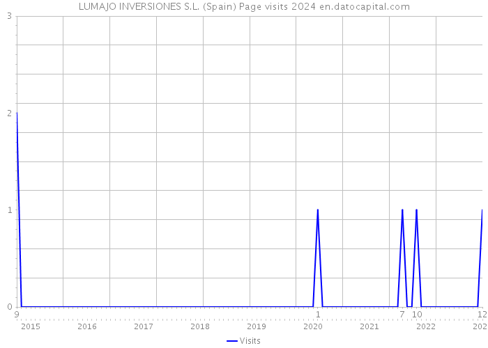 LUMAJO INVERSIONES S.L. (Spain) Page visits 2024 