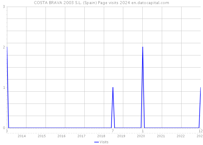 COSTA BRAVA 2003 S.L. (Spain) Page visits 2024 