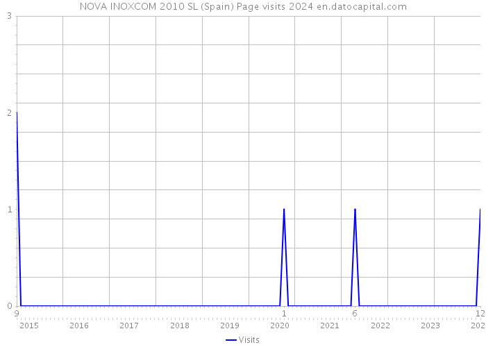 NOVA INOXCOM 2010 SL (Spain) Page visits 2024 