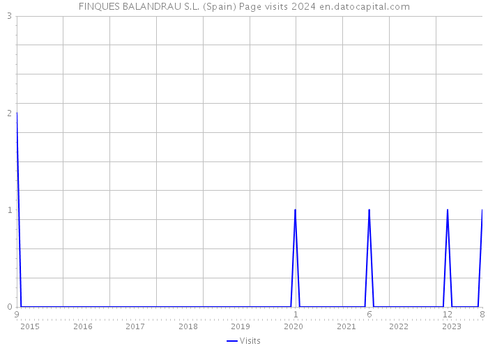 FINQUES BALANDRAU S.L. (Spain) Page visits 2024 