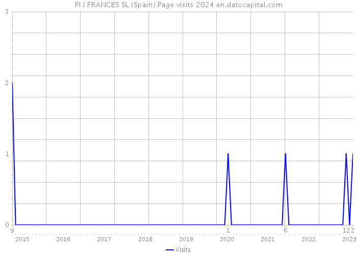 PI I FRANCES SL (Spain) Page visits 2024 