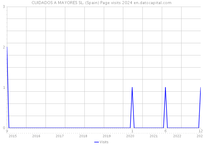 CUIDADOS A MAYORES SL. (Spain) Page visits 2024 