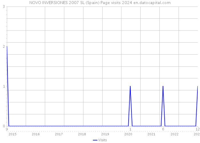 NOVO INVERSIONES 2007 SL (Spain) Page visits 2024 