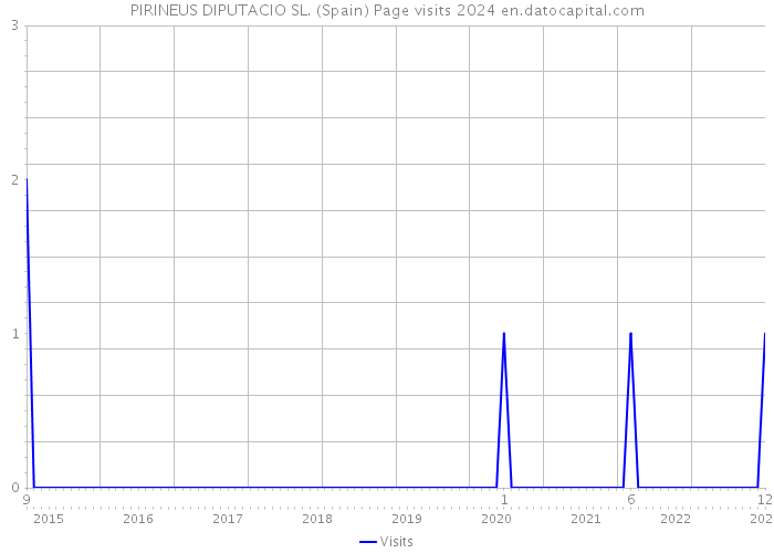 PIRINEUS DIPUTACIO SL. (Spain) Page visits 2024 