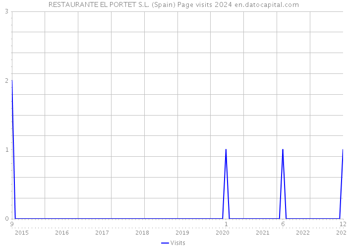 RESTAURANTE EL PORTET S.L. (Spain) Page visits 2024 