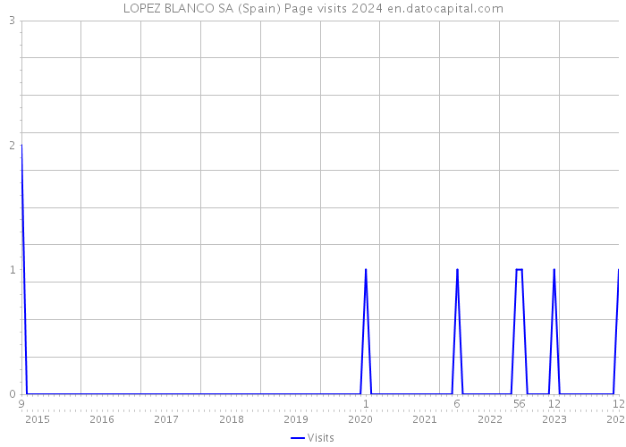LOPEZ BLANCO SA (Spain) Page visits 2024 