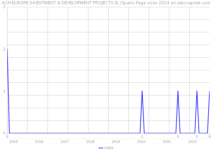 ACH EUROPE INVESTMENT & DEVELOPMENT PROJECTS SL (Spain) Page visits 2024 