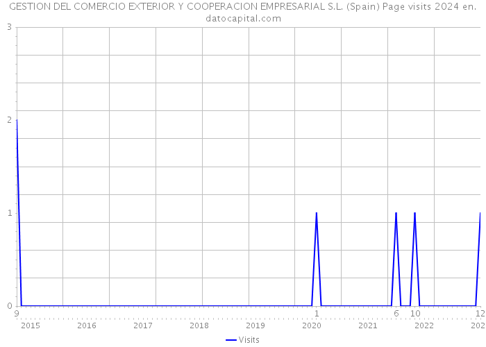 GESTION DEL COMERCIO EXTERIOR Y COOPERACION EMPRESARIAL S.L. (Spain) Page visits 2024 