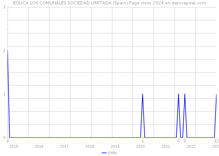 EOLICA LOS COMUNALES SOCIEDAD LIMITADA (Spain) Page visits 2024 