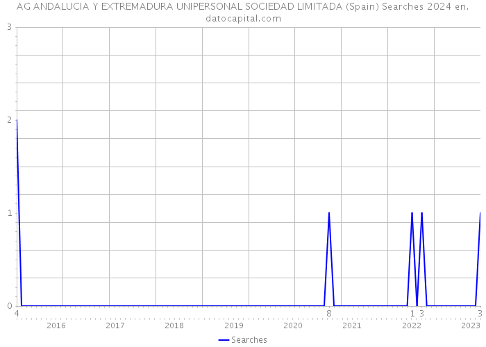 AG ANDALUCIA Y EXTREMADURA UNIPERSONAL SOCIEDAD LIMITADA (Spain) Searches 2024 