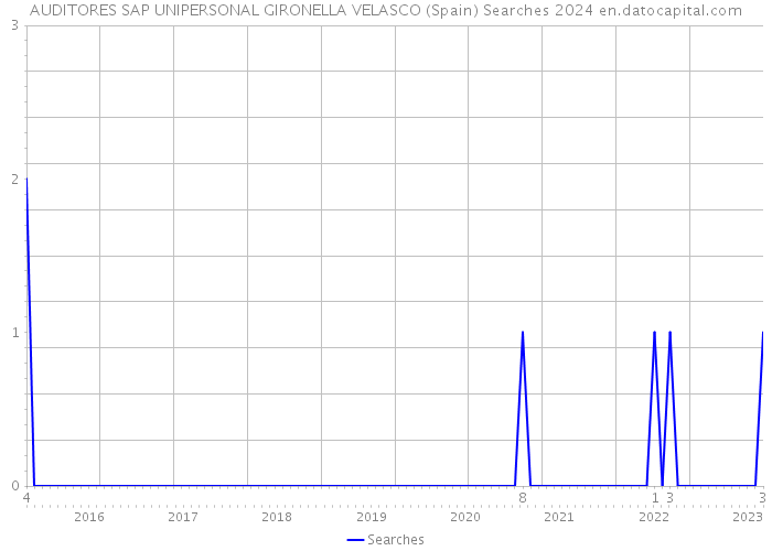 AUDITORES SAP UNIPERSONAL GIRONELLA VELASCO (Spain) Searches 2024 