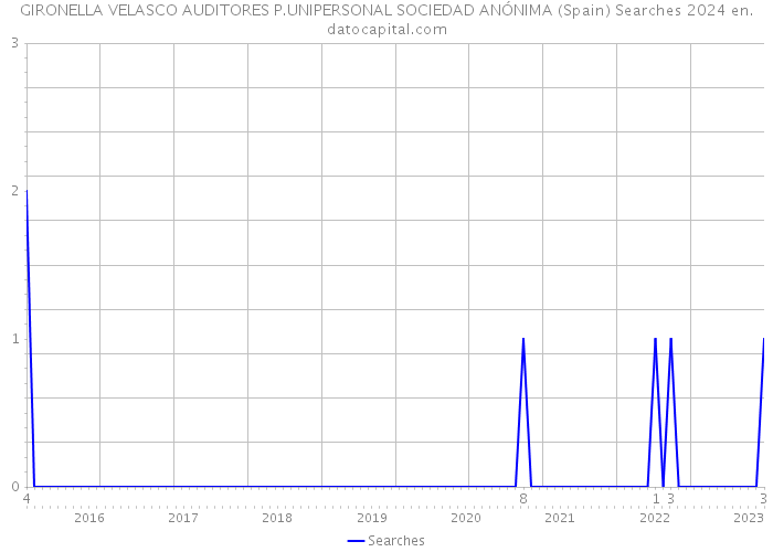 GIRONELLA VELASCO AUDITORES P.UNIPERSONAL SOCIEDAD ANÓNIMA (Spain) Searches 2024 