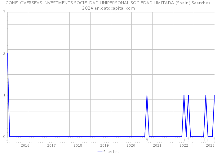 CONEI OVERSEAS INVESTMENTS SOCIE-DAD UNIPERSONAL SOCIEDAD LIMITADA (Spain) Searches 2024 