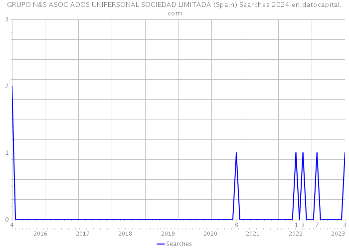 GRUPO N&S ASOCIADOS UNIPERSONAL SOCIEDAD LIMITADA (Spain) Searches 2024 