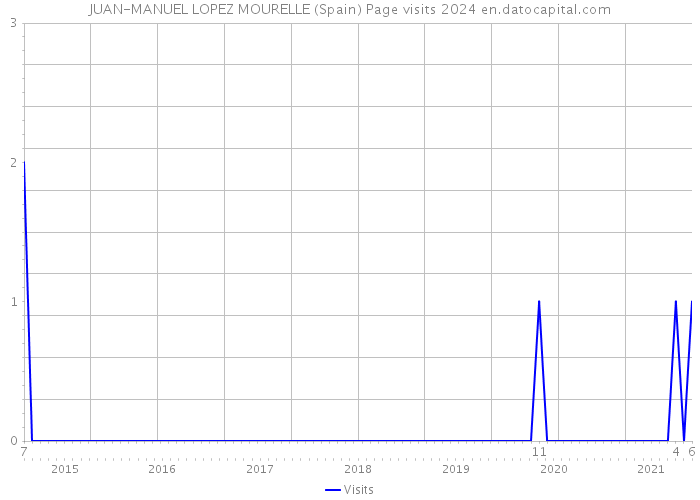 JUAN-MANUEL LOPEZ MOURELLE (Spain) Page visits 2024 