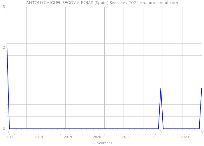 ANTONIO MIGUEL SEGOVIA ROJAS (Spain) Searches 2024 