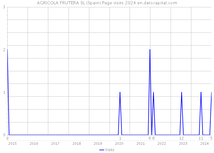 AGRICOLA FRUTERA SL (Spain) Page visits 2024 