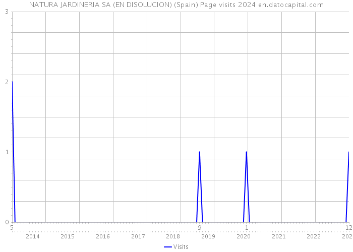 NATURA JARDINERIA SA (EN DISOLUCION) (Spain) Page visits 2024 