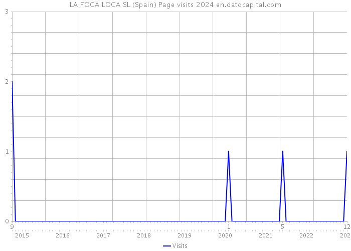 LA FOCA LOCA SL (Spain) Page visits 2024 