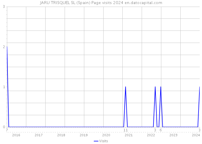 JARU TRISQUEL SL (Spain) Page visits 2024 