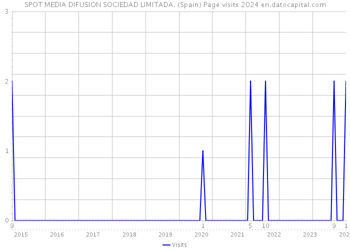 SPOT MEDIA DIFUSION SOCIEDAD LIMITADA. (Spain) Page visits 2024 