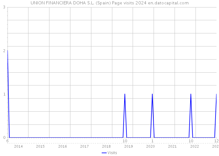 UNION FINANCIERA DOHA S.L. (Spain) Page visits 2024 