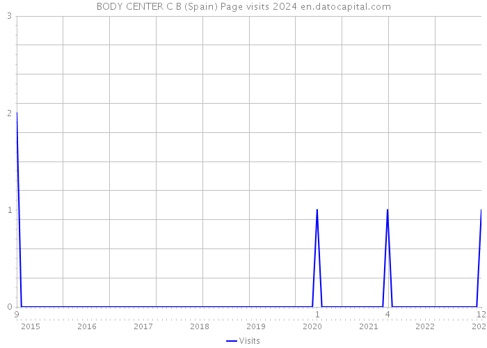 BODY CENTER C B (Spain) Page visits 2024 