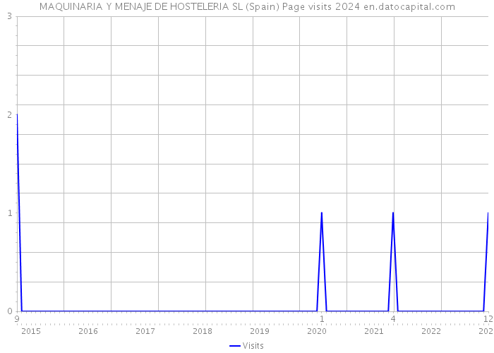 MAQUINARIA Y MENAJE DE HOSTELERIA SL (Spain) Page visits 2024 
