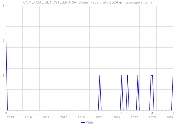 COMERCIAL DE HOSTELERIA SA (Spain) Page visits 2024 
