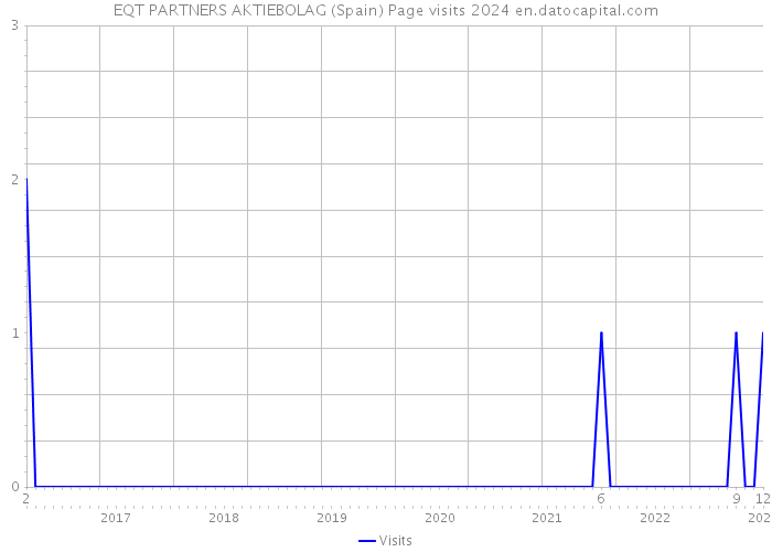 EQT PARTNERS AKTIEBOLAG (Spain) Page visits 2024 