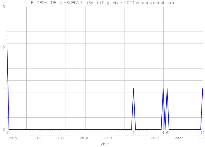 EL DEDAL DE LA ABUELA SL. (Spain) Page visits 2024 